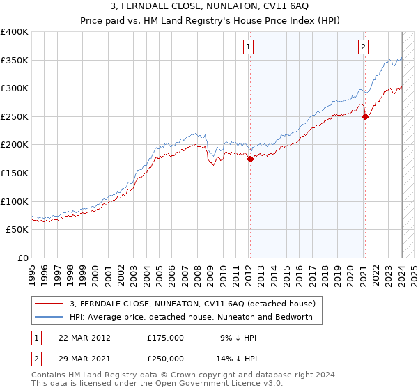 3, FERNDALE CLOSE, NUNEATON, CV11 6AQ: Price paid vs HM Land Registry's House Price Index