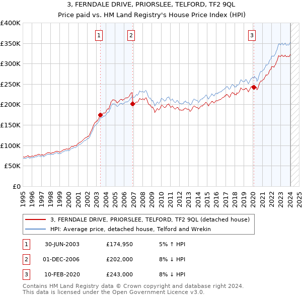 3, FERNDALE DRIVE, PRIORSLEE, TELFORD, TF2 9QL: Price paid vs HM Land Registry's House Price Index