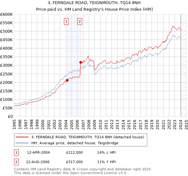 3, FERNDALE ROAD, TEIGNMOUTH, TQ14 8NH: Price paid vs HM Land Registry's House Price Index