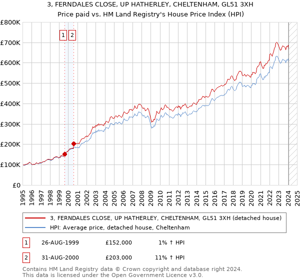3, FERNDALES CLOSE, UP HATHERLEY, CHELTENHAM, GL51 3XH: Price paid vs HM Land Registry's House Price Index