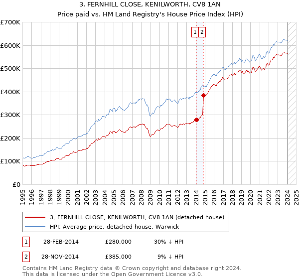3, FERNHILL CLOSE, KENILWORTH, CV8 1AN: Price paid vs HM Land Registry's House Price Index