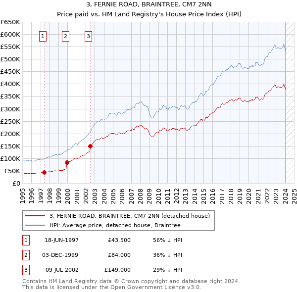3, FERNIE ROAD, BRAINTREE, CM7 2NN: Price paid vs HM Land Registry's House Price Index