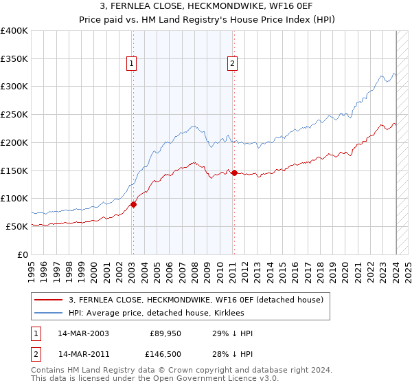 3, FERNLEA CLOSE, HECKMONDWIKE, WF16 0EF: Price paid vs HM Land Registry's House Price Index