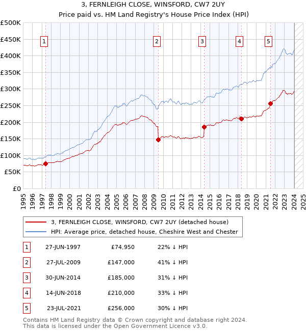 3, FERNLEIGH CLOSE, WINSFORD, CW7 2UY: Price paid vs HM Land Registry's House Price Index