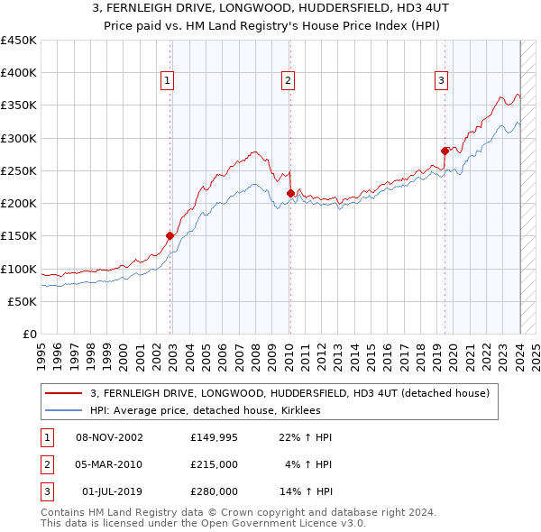 3, FERNLEIGH DRIVE, LONGWOOD, HUDDERSFIELD, HD3 4UT: Price paid vs HM Land Registry's House Price Index