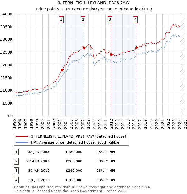 3, FERNLEIGH, LEYLAND, PR26 7AW: Price paid vs HM Land Registry's House Price Index