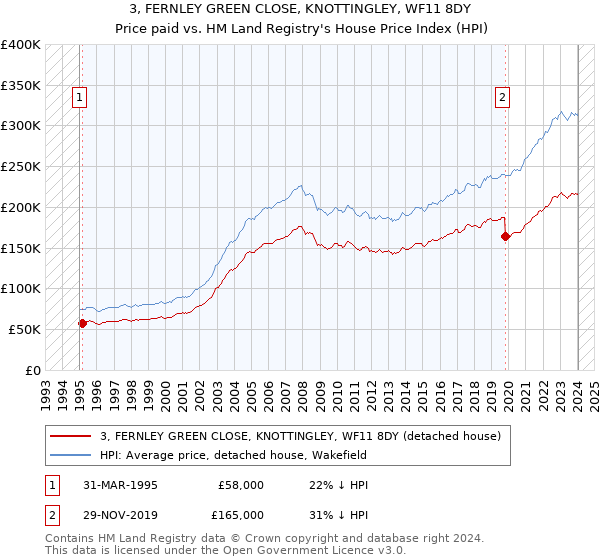 3, FERNLEY GREEN CLOSE, KNOTTINGLEY, WF11 8DY: Price paid vs HM Land Registry's House Price Index