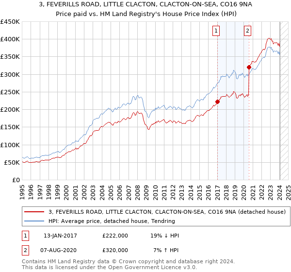 3, FEVERILLS ROAD, LITTLE CLACTON, CLACTON-ON-SEA, CO16 9NA: Price paid vs HM Land Registry's House Price Index