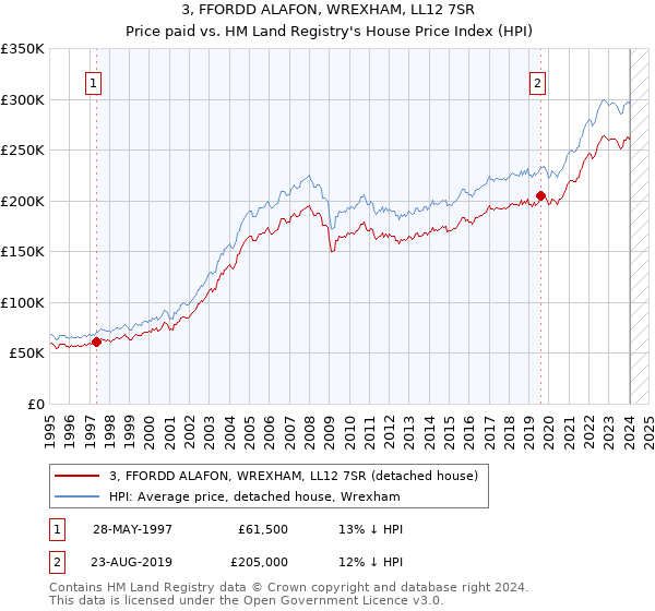 3, FFORDD ALAFON, WREXHAM, LL12 7SR: Price paid vs HM Land Registry's House Price Index
