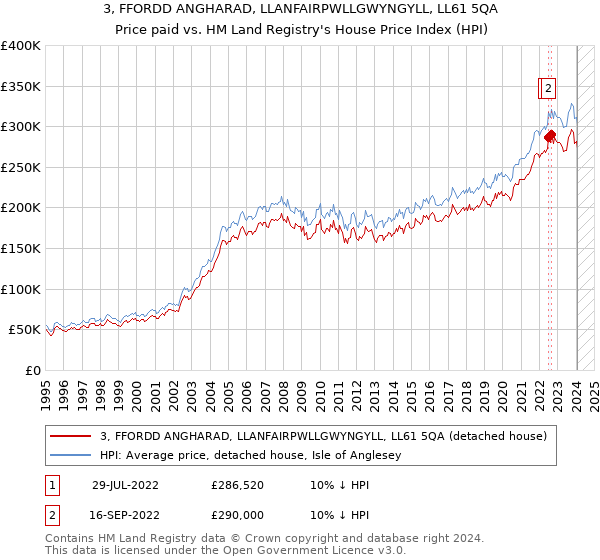 3, FFORDD ANGHARAD, LLANFAIRPWLLGWYNGYLL, LL61 5QA: Price paid vs HM Land Registry's House Price Index