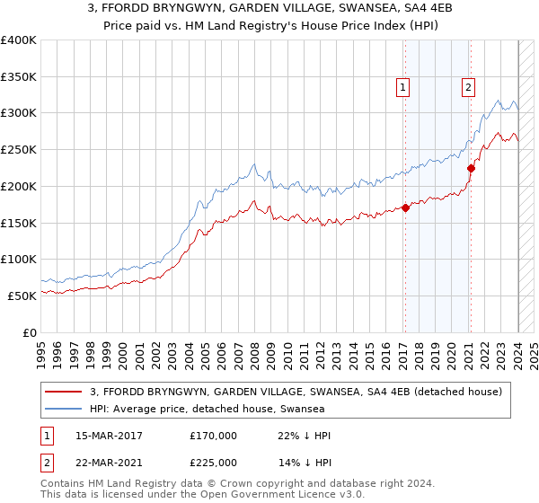 3, FFORDD BRYNGWYN, GARDEN VILLAGE, SWANSEA, SA4 4EB: Price paid vs HM Land Registry's House Price Index