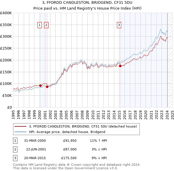 3, FFORDD CANDLESTON, BRIDGEND, CF31 5DU: Price paid vs HM Land Registry's House Price Index
