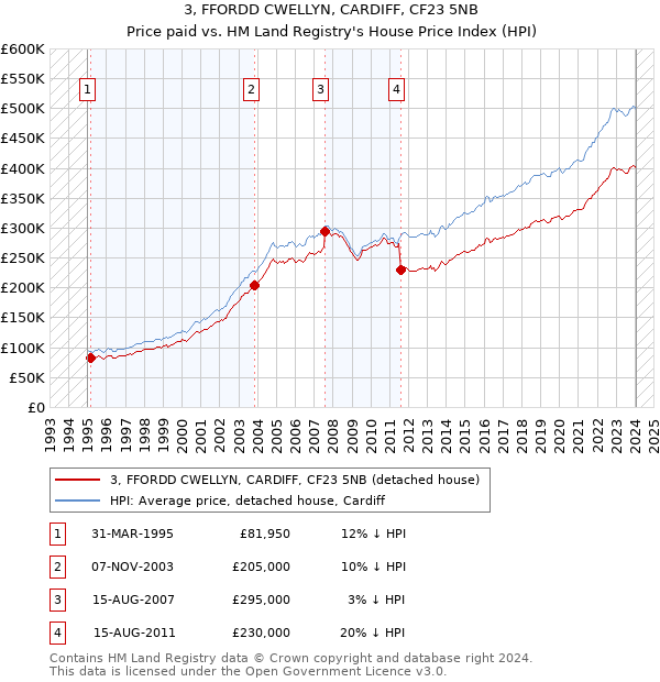 3, FFORDD CWELLYN, CARDIFF, CF23 5NB: Price paid vs HM Land Registry's House Price Index