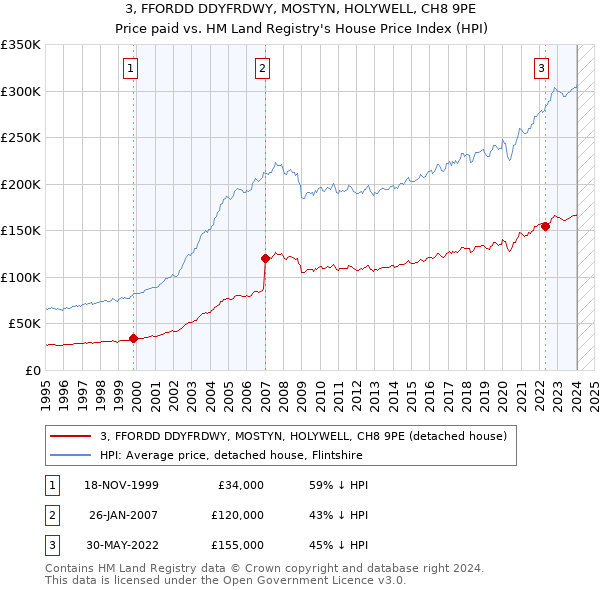 3, FFORDD DDYFRDWY, MOSTYN, HOLYWELL, CH8 9PE: Price paid vs HM Land Registry's House Price Index