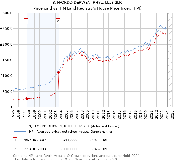 3, FFORDD DERWEN, RHYL, LL18 2LR: Price paid vs HM Land Registry's House Price Index