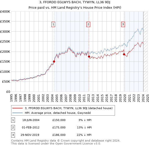 3, FFORDD EGLWYS BACH, TYWYN, LL36 9DJ: Price paid vs HM Land Registry's House Price Index
