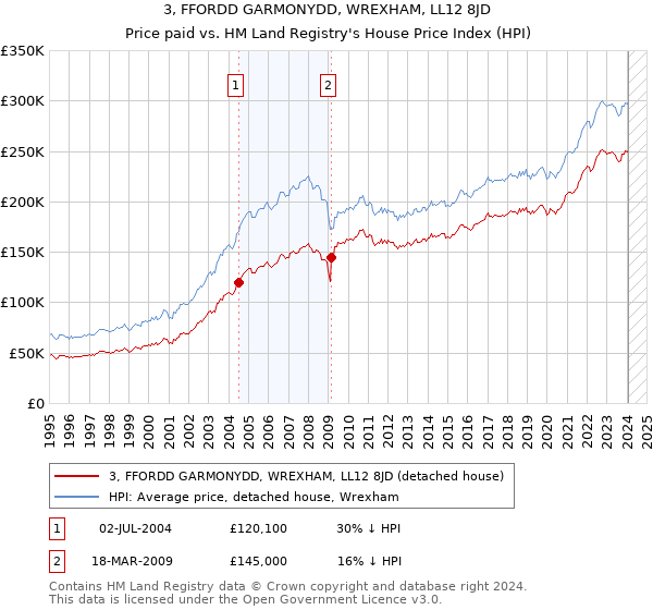 3, FFORDD GARMONYDD, WREXHAM, LL12 8JD: Price paid vs HM Land Registry's House Price Index