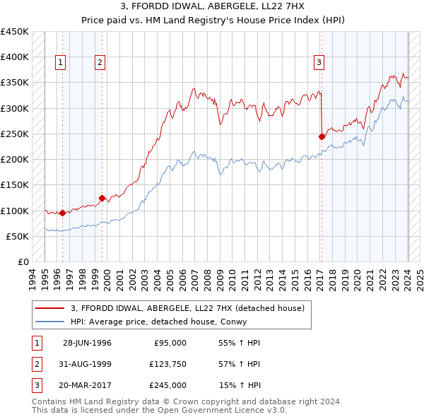 3, FFORDD IDWAL, ABERGELE, LL22 7HX: Price paid vs HM Land Registry's House Price Index
