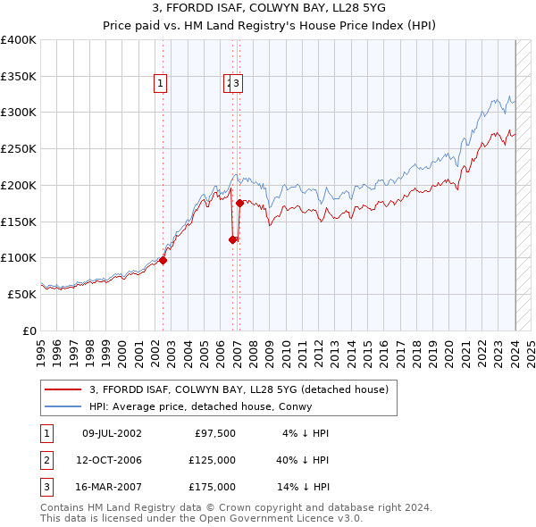 3, FFORDD ISAF, COLWYN BAY, LL28 5YG: Price paid vs HM Land Registry's House Price Index