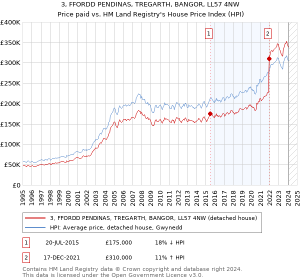 3, FFORDD PENDINAS, TREGARTH, BANGOR, LL57 4NW: Price paid vs HM Land Registry's House Price Index