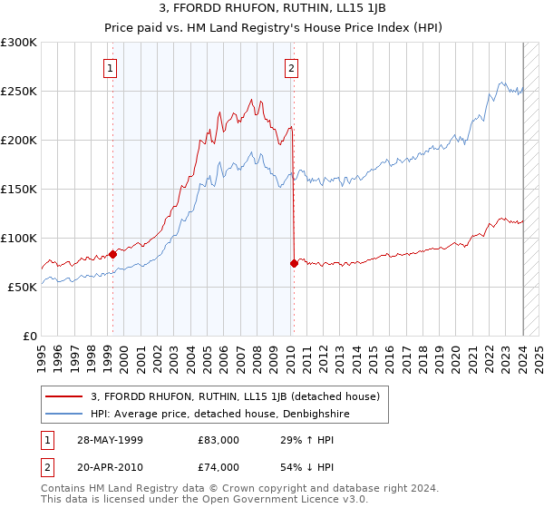 3, FFORDD RHUFON, RUTHIN, LL15 1JB: Price paid vs HM Land Registry's House Price Index