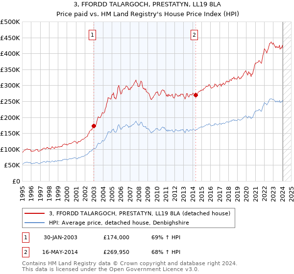 3, FFORDD TALARGOCH, PRESTATYN, LL19 8LA: Price paid vs HM Land Registry's House Price Index