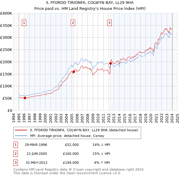 3, FFORDD TIRIONFA, COLWYN BAY, LL29 9HA: Price paid vs HM Land Registry's House Price Index