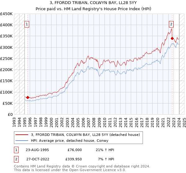 3, FFORDD TRIBAN, COLWYN BAY, LL28 5YY: Price paid vs HM Land Registry's House Price Index