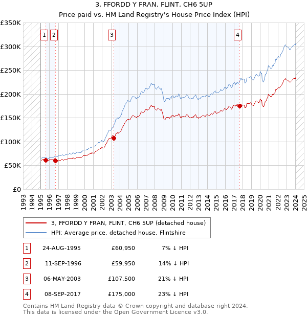 3, FFORDD Y FRAN, FLINT, CH6 5UP: Price paid vs HM Land Registry's House Price Index