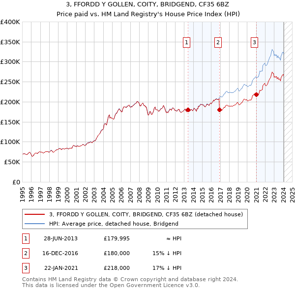 3, FFORDD Y GOLLEN, COITY, BRIDGEND, CF35 6BZ: Price paid vs HM Land Registry's House Price Index