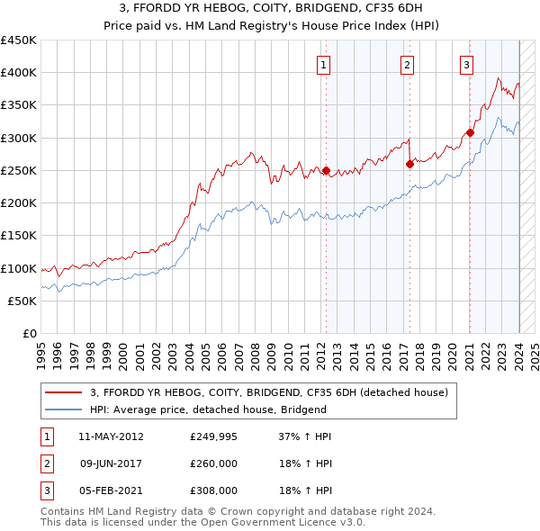 3, FFORDD YR HEBOG, COITY, BRIDGEND, CF35 6DH: Price paid vs HM Land Registry's House Price Index