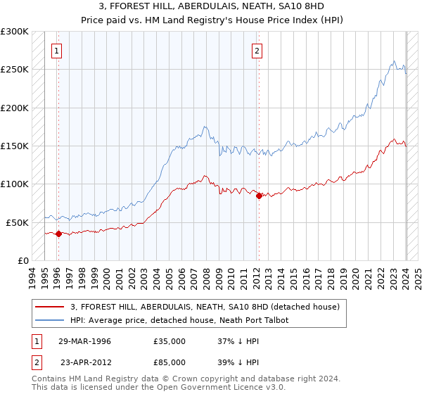 3, FFOREST HILL, ABERDULAIS, NEATH, SA10 8HD: Price paid vs HM Land Registry's House Price Index