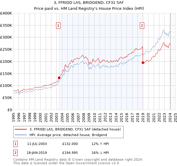 3, FFRIDD LAS, BRIDGEND, CF31 5AF: Price paid vs HM Land Registry's House Price Index