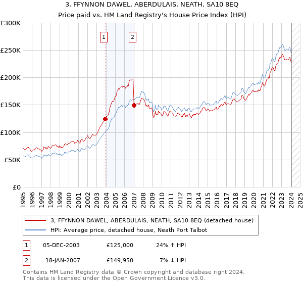 3, FFYNNON DAWEL, ABERDULAIS, NEATH, SA10 8EQ: Price paid vs HM Land Registry's House Price Index