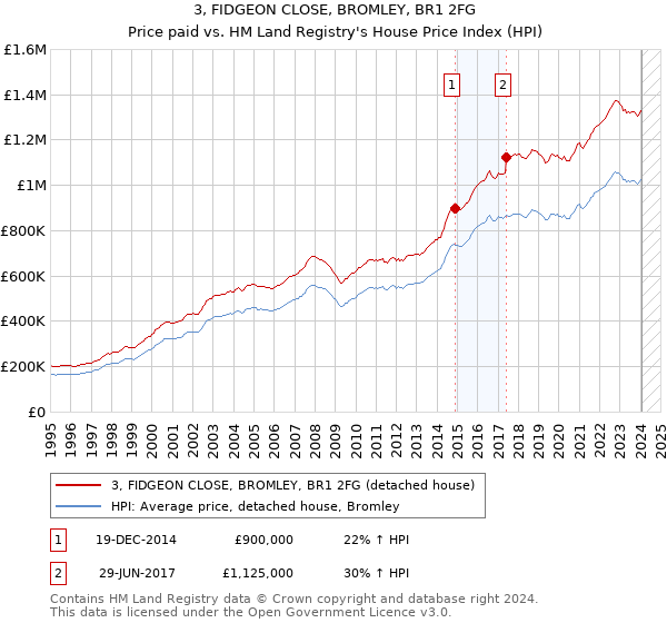 3, FIDGEON CLOSE, BROMLEY, BR1 2FG: Price paid vs HM Land Registry's House Price Index