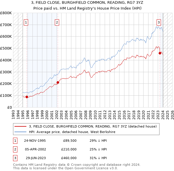 3, FIELD CLOSE, BURGHFIELD COMMON, READING, RG7 3YZ: Price paid vs HM Land Registry's House Price Index