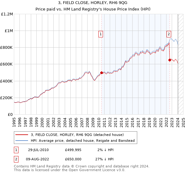 3, FIELD CLOSE, HORLEY, RH6 9QG: Price paid vs HM Land Registry's House Price Index