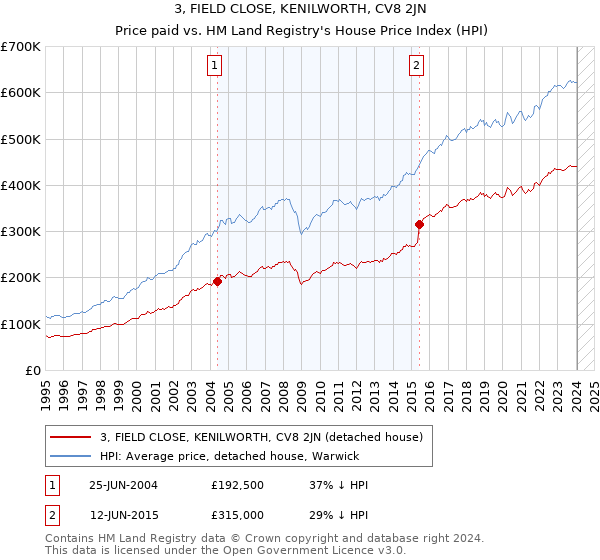 3, FIELD CLOSE, KENILWORTH, CV8 2JN: Price paid vs HM Land Registry's House Price Index