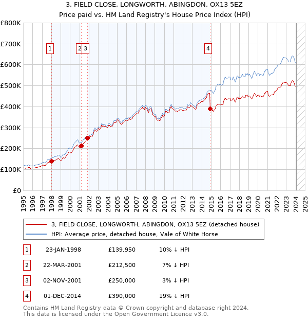 3, FIELD CLOSE, LONGWORTH, ABINGDON, OX13 5EZ: Price paid vs HM Land Registry's House Price Index