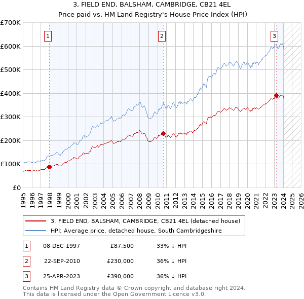 3, FIELD END, BALSHAM, CAMBRIDGE, CB21 4EL: Price paid vs HM Land Registry's House Price Index