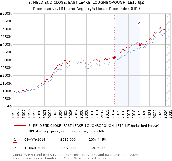 3, FIELD END CLOSE, EAST LEAKE, LOUGHBOROUGH, LE12 6JZ: Price paid vs HM Land Registry's House Price Index