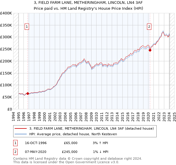 3, FIELD FARM LANE, METHERINGHAM, LINCOLN, LN4 3AF: Price paid vs HM Land Registry's House Price Index