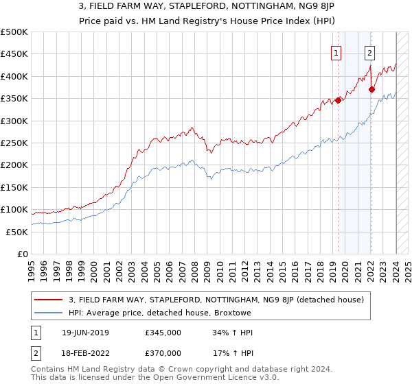 3, FIELD FARM WAY, STAPLEFORD, NOTTINGHAM, NG9 8JP: Price paid vs HM Land Registry's House Price Index