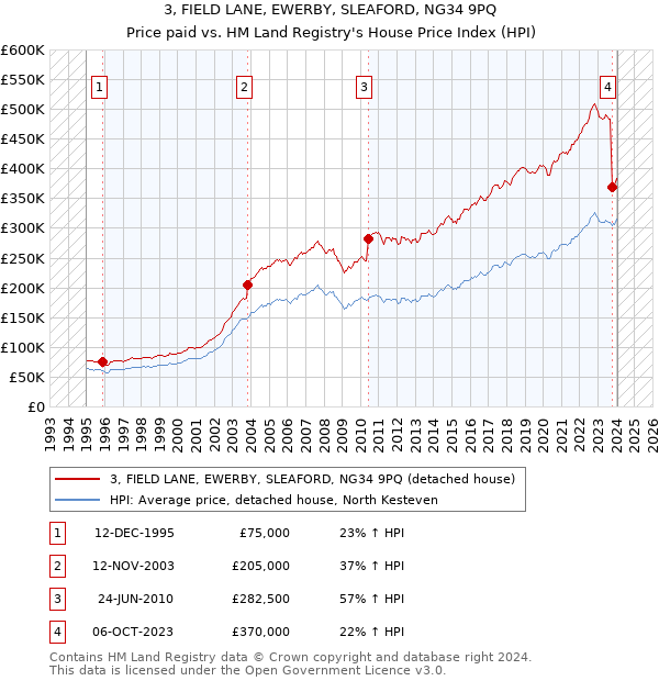 3, FIELD LANE, EWERBY, SLEAFORD, NG34 9PQ: Price paid vs HM Land Registry's House Price Index