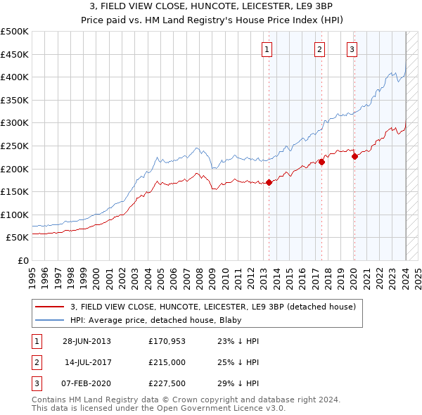 3, FIELD VIEW CLOSE, HUNCOTE, LEICESTER, LE9 3BP: Price paid vs HM Land Registry's House Price Index