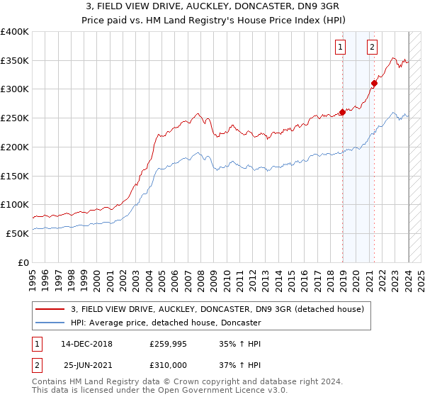3, FIELD VIEW DRIVE, AUCKLEY, DONCASTER, DN9 3GR: Price paid vs HM Land Registry's House Price Index
