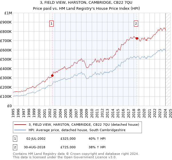 3, FIELD VIEW, HARSTON, CAMBRIDGE, CB22 7QU: Price paid vs HM Land Registry's House Price Index