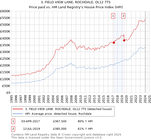 3, FIELD VIEW LANE, ROCHDALE, OL12 7TS: Price paid vs HM Land Registry's House Price Index