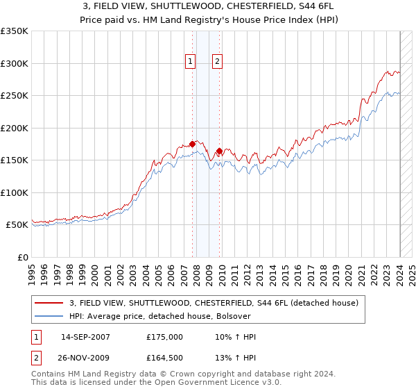 3, FIELD VIEW, SHUTTLEWOOD, CHESTERFIELD, S44 6FL: Price paid vs HM Land Registry's House Price Index