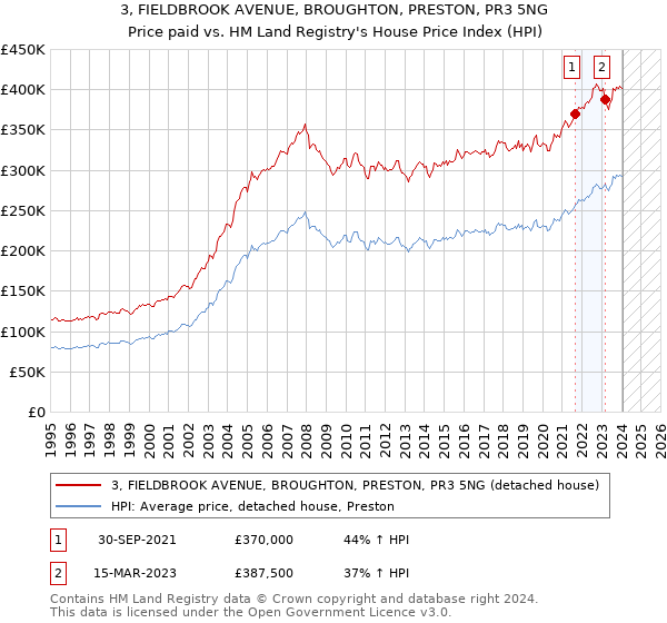 3, FIELDBROOK AVENUE, BROUGHTON, PRESTON, PR3 5NG: Price paid vs HM Land Registry's House Price Index